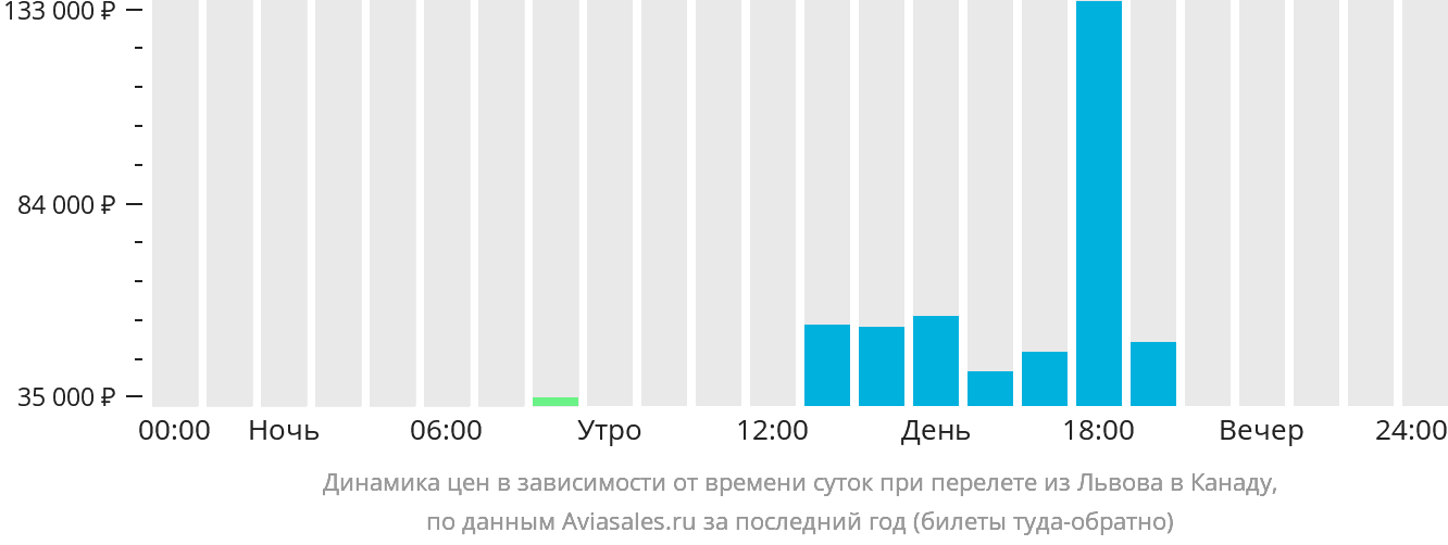 Динамика цен в зависимости от времени вылета из Львова в Канаду