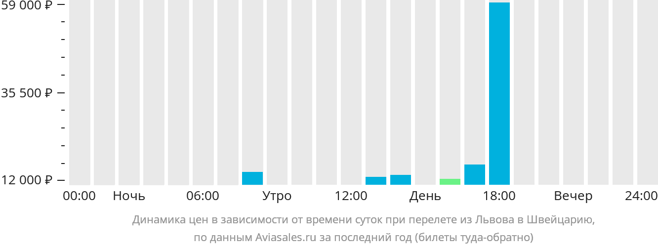 Динамика цен в зависимости от времени вылета из Львова в Швейцарию