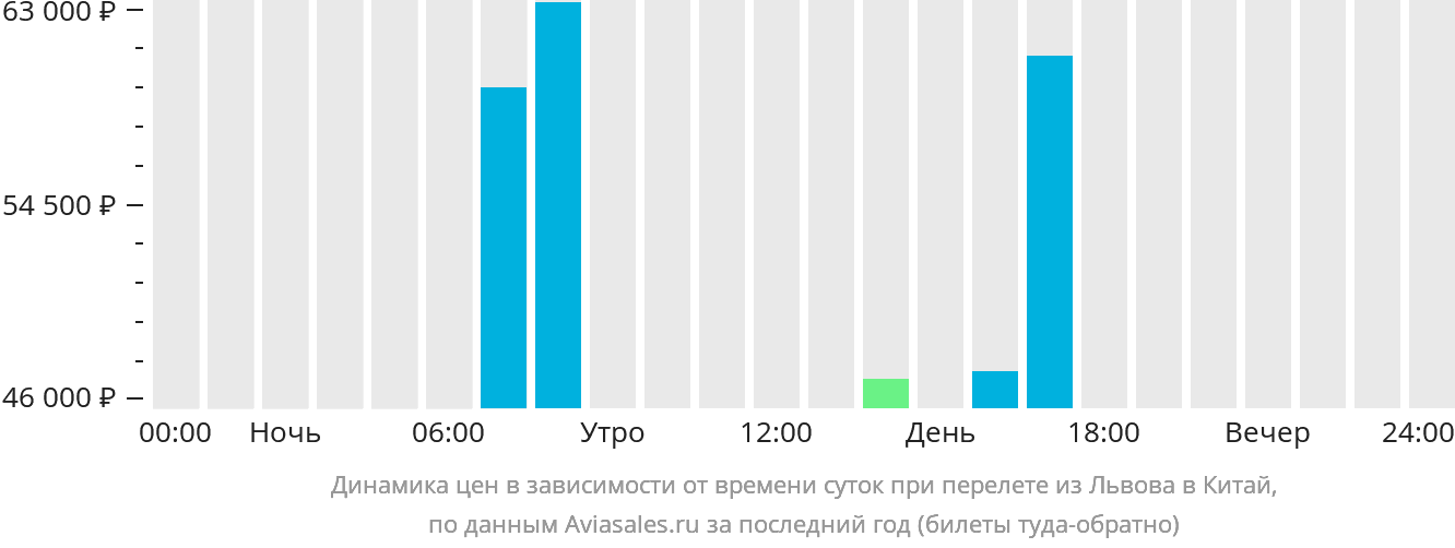 Динамика цен в зависимости от времени вылета из Львова в Китай