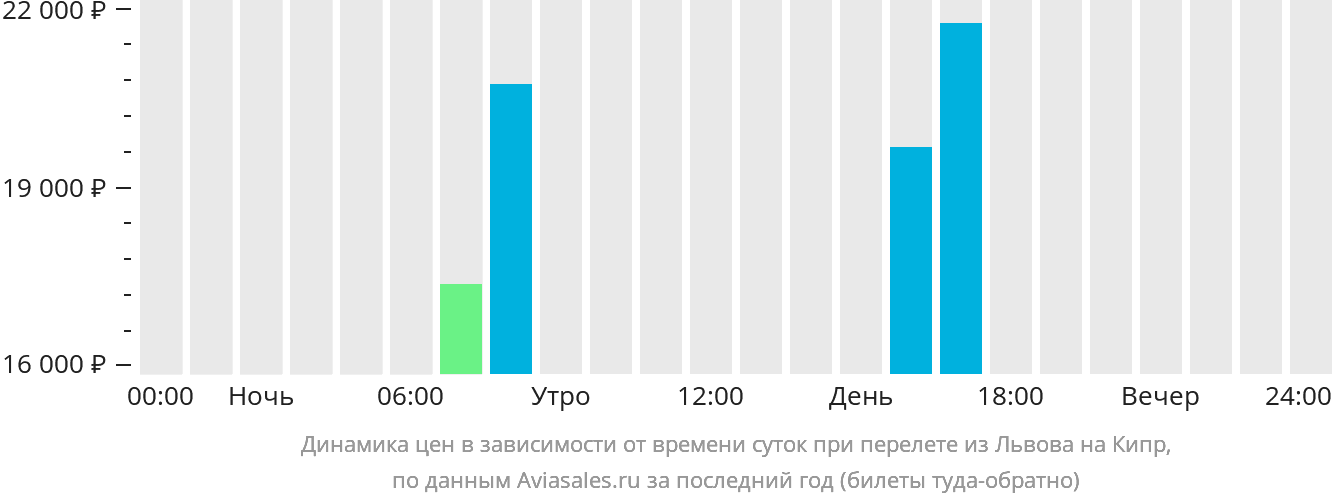Динамика цен в зависимости от времени вылета из Львова на Кипр
