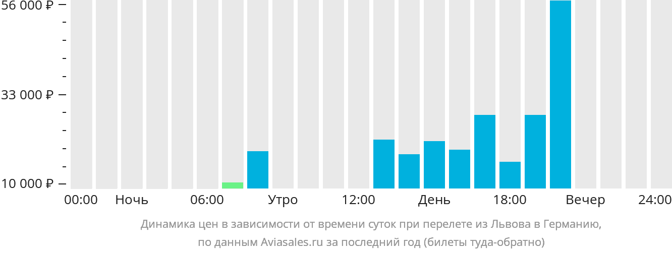 Динамика цен в зависимости от времени вылета из Львова в Германию