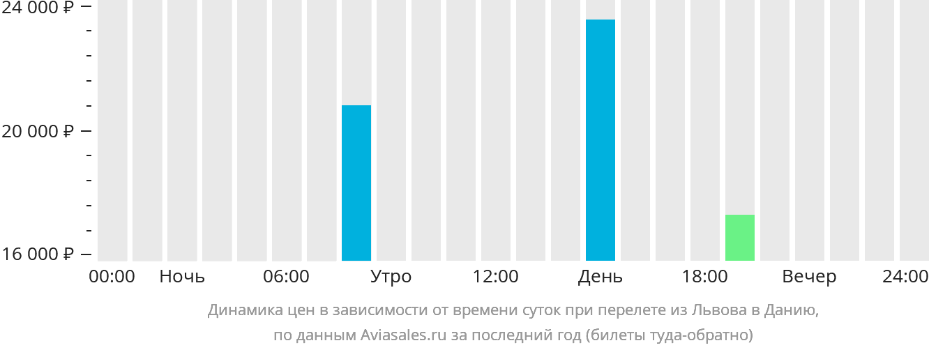 Динамика цен в зависимости от времени вылета из Львова в Данию