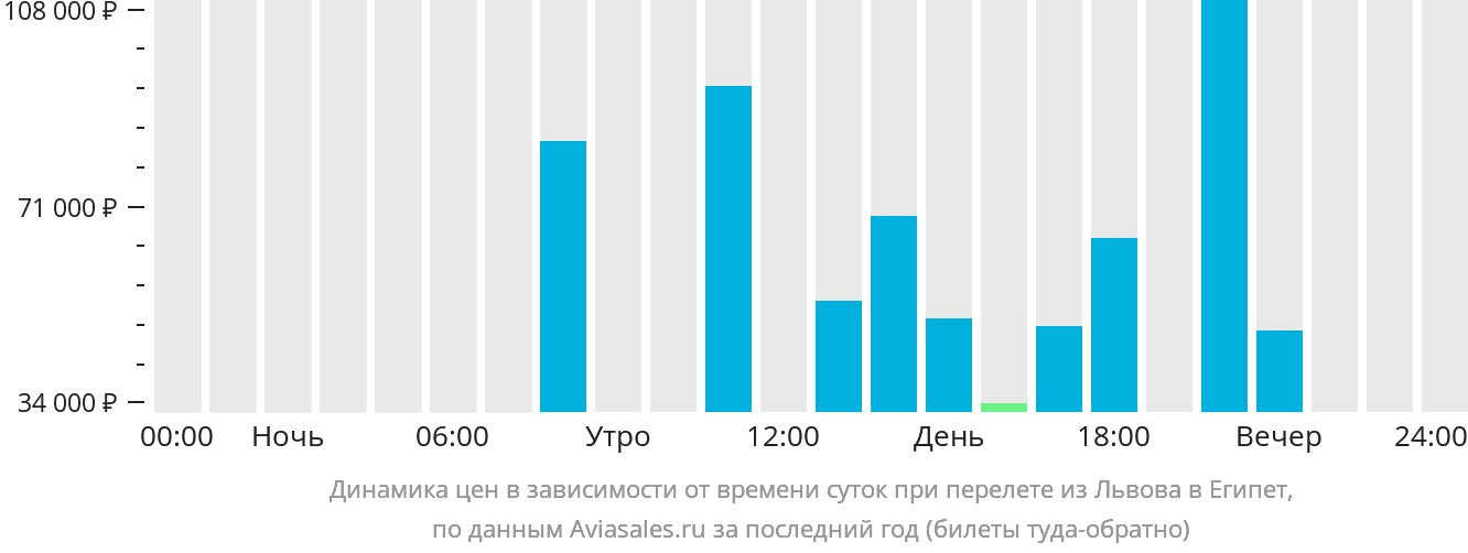 Динамика цен в зависимости от времени вылета из Львова в Египет