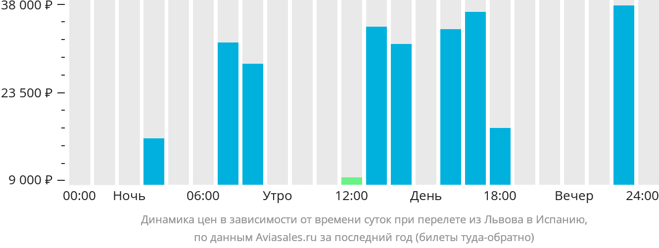 Динамика цен в зависимости от времени вылета из Львова в Испанию