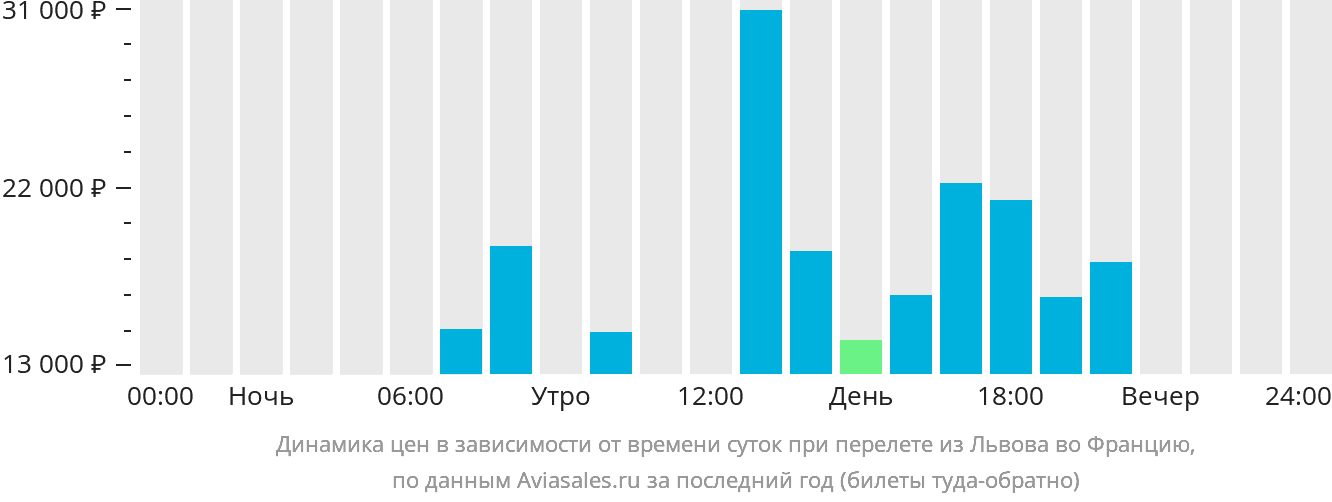 Динамика цен в зависимости от времени вылета из Львова во Францию
