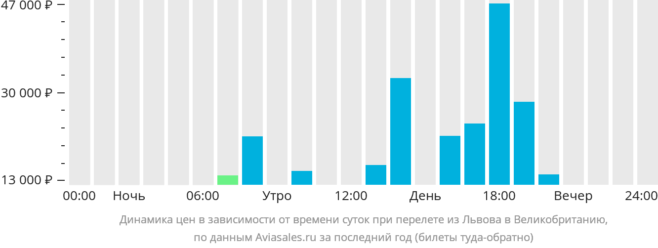 Динамика цен в зависимости от времени вылета из Львова в Великобританию