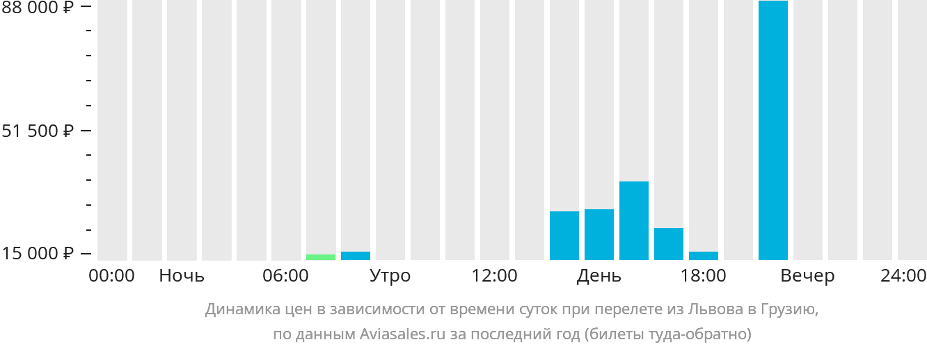Динамика цен в зависимости от времени вылета из Львова в Грузию