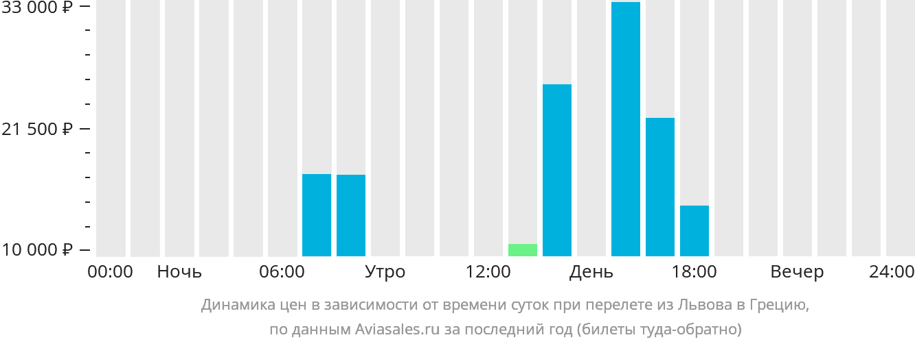 Динамика цен в зависимости от времени вылета из Львова в Грецию