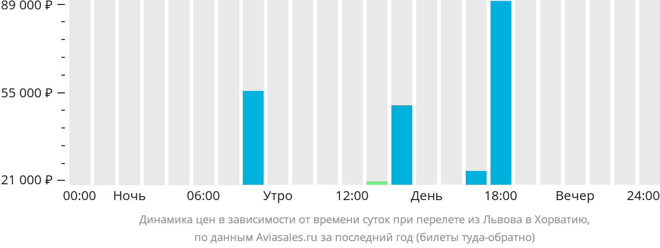 Динамика цен в зависимости от времени вылета из Львова в Хорватию