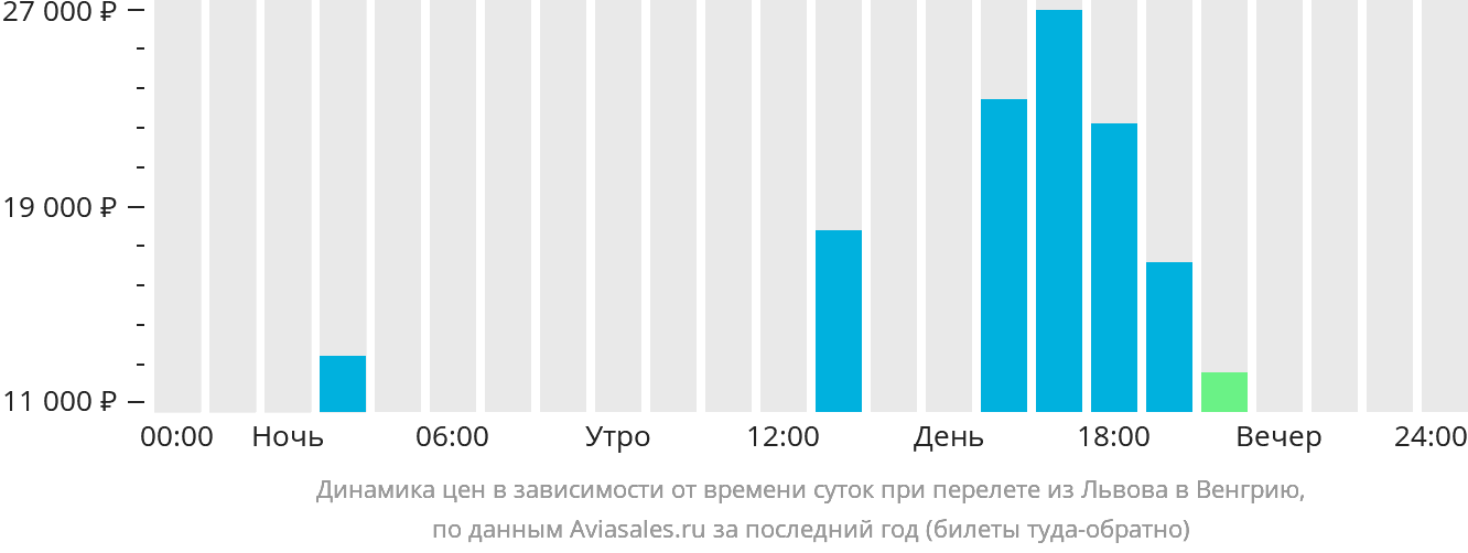 Динамика цен в зависимости от времени вылета из Львова в Венгрию
