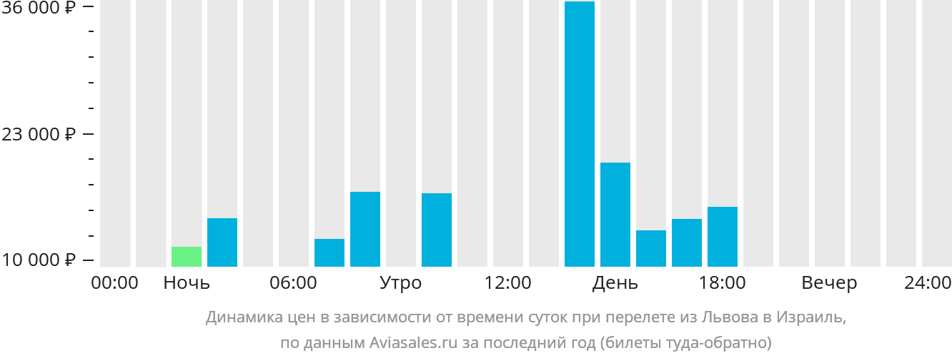 Динамика цен в зависимости от времени вылета из Львова в Израиль