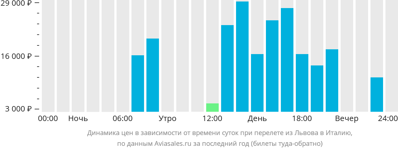 Динамика цен в зависимости от времени вылета из Львова в Италию