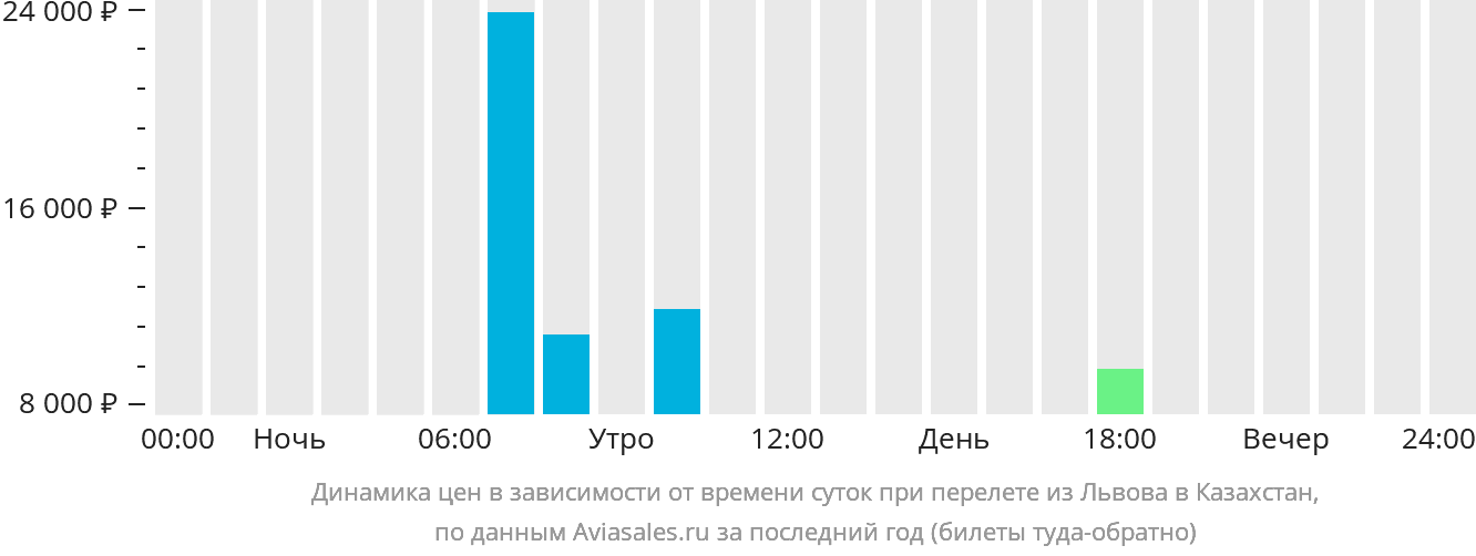 Динамика цен в зависимости от времени вылета из Львова в Казахстан