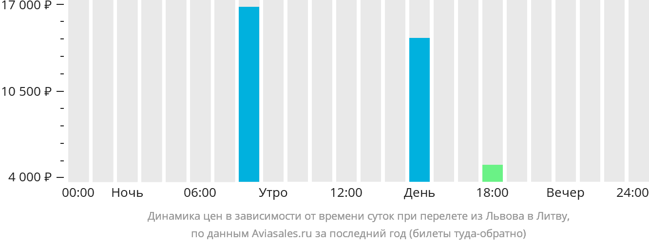 Динамика цен в зависимости от времени вылета из Львова в Литву