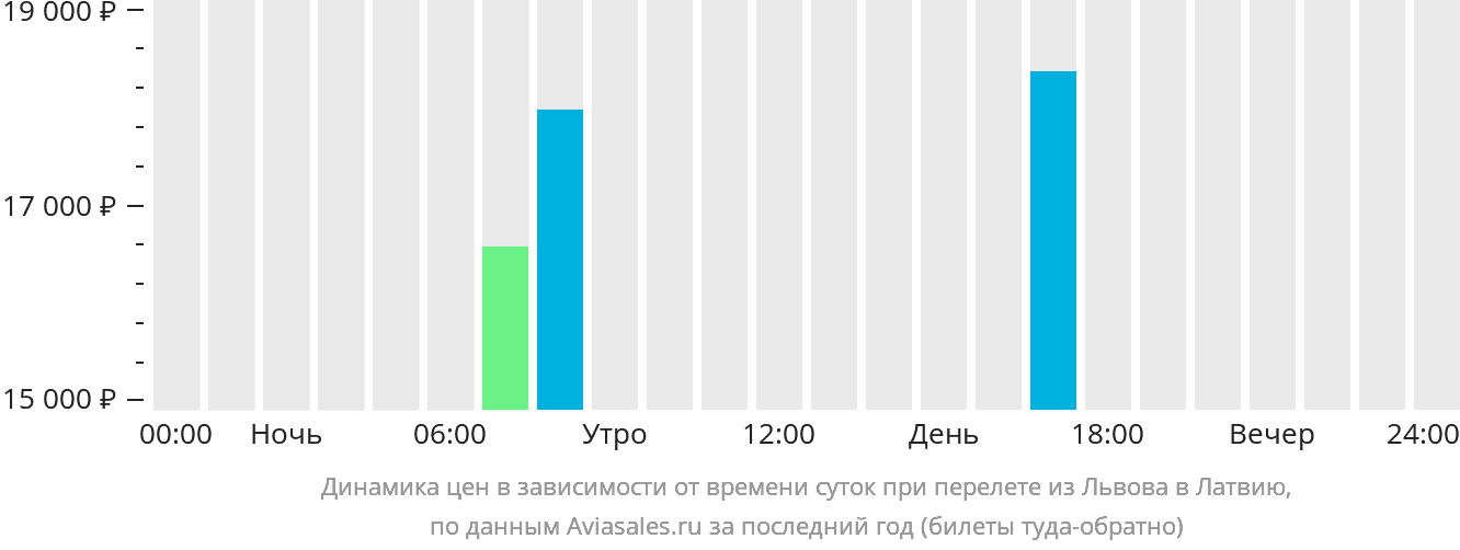 Динамика цен в зависимости от времени вылета из Львова в Латвию