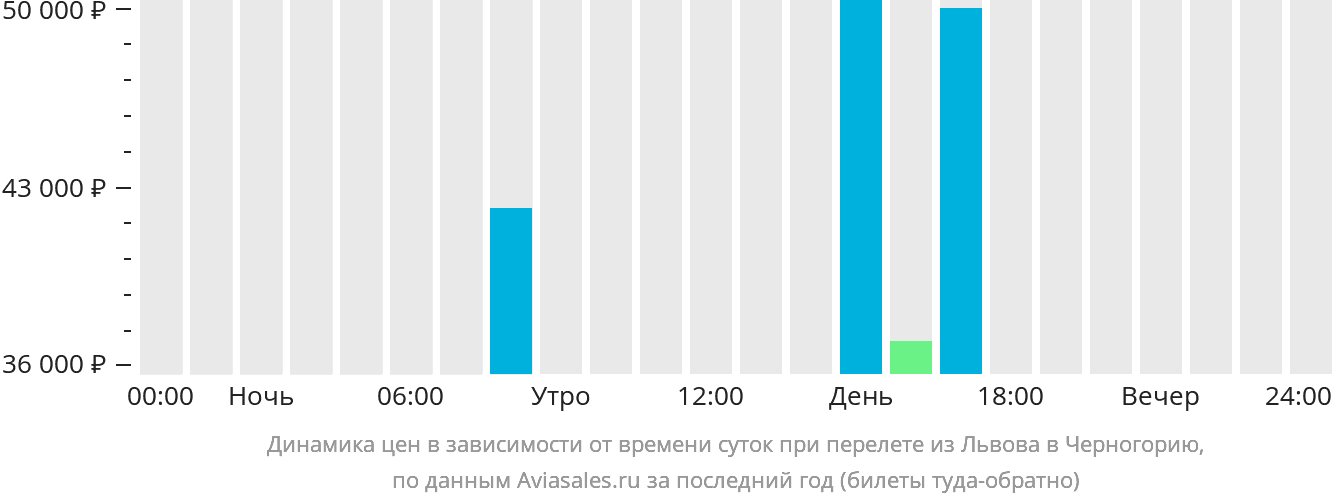 Динамика цен в зависимости от времени вылета из Львова в Черногорию