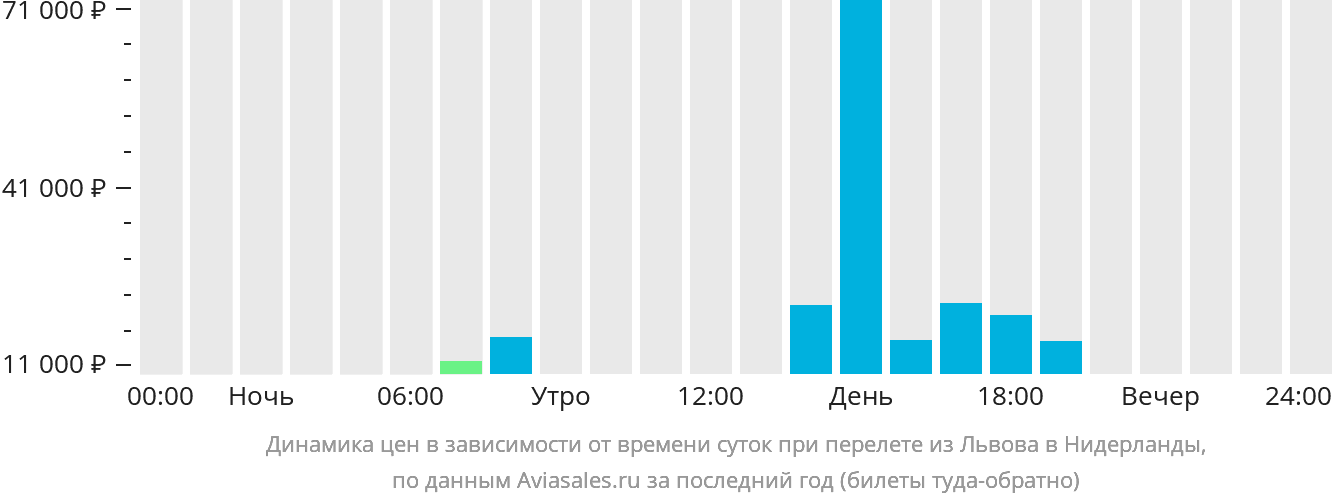 Динамика цен в зависимости от времени вылета из Львова в Нидерланды