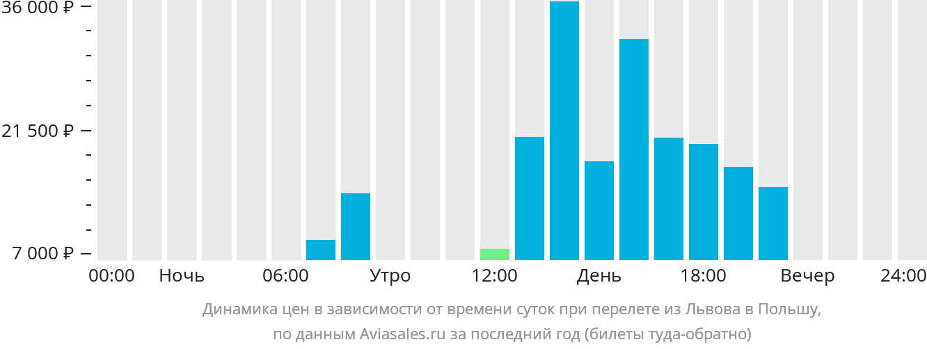Динамика цен в зависимости от времени вылета из Львова в Польшу