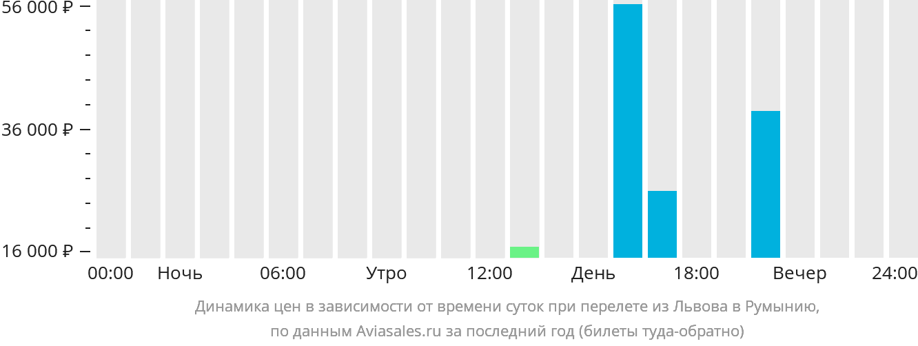 Динамика цен в зависимости от времени вылета из Львова в Румынию