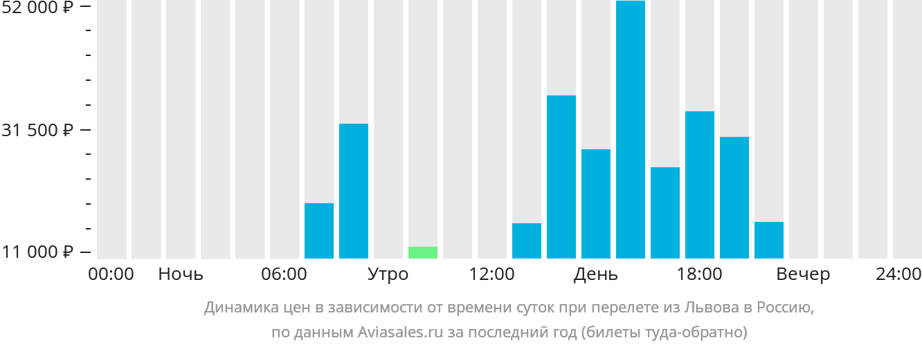 Динамика цен в зависимости от времени вылета из Львова в Россию