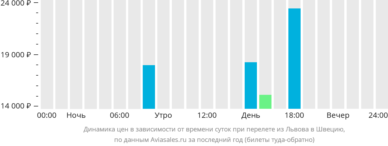 Динамика цен в зависимости от времени вылета из Львова в Швецию