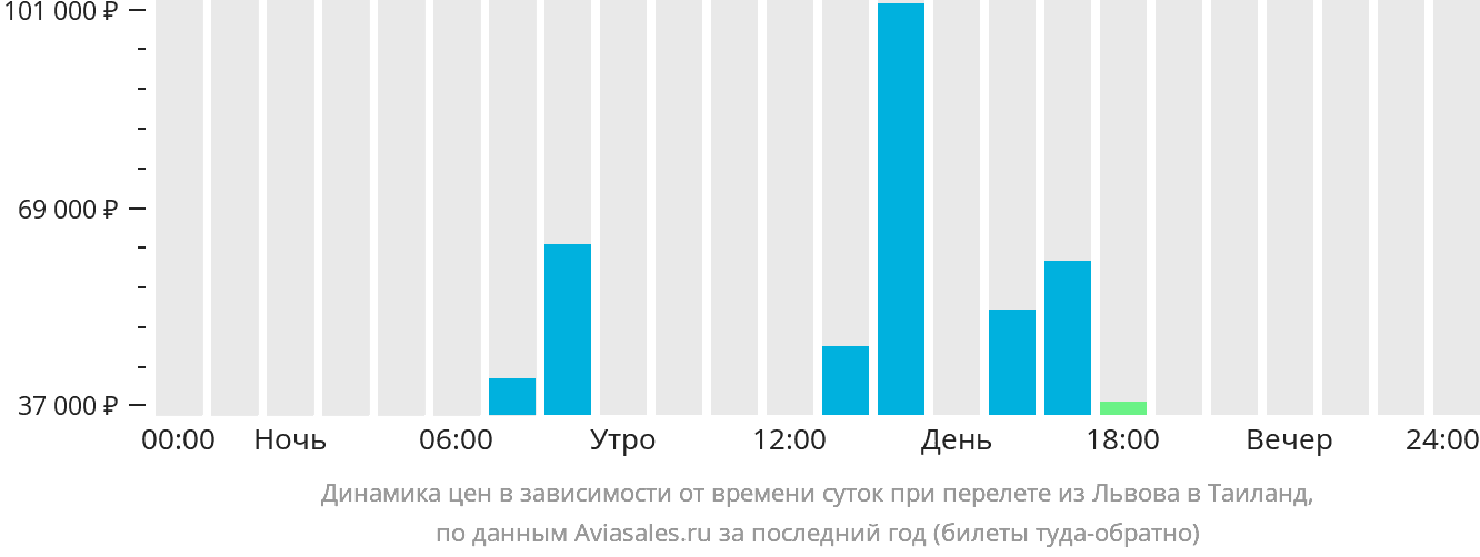 Динамика цен в зависимости от времени вылета из Львова в Таиланд