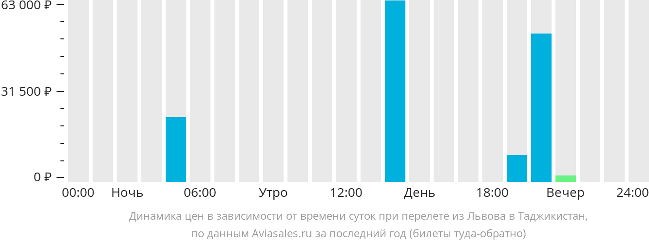 Динамика цен в зависимости от времени вылета из Львова в Таджикистан