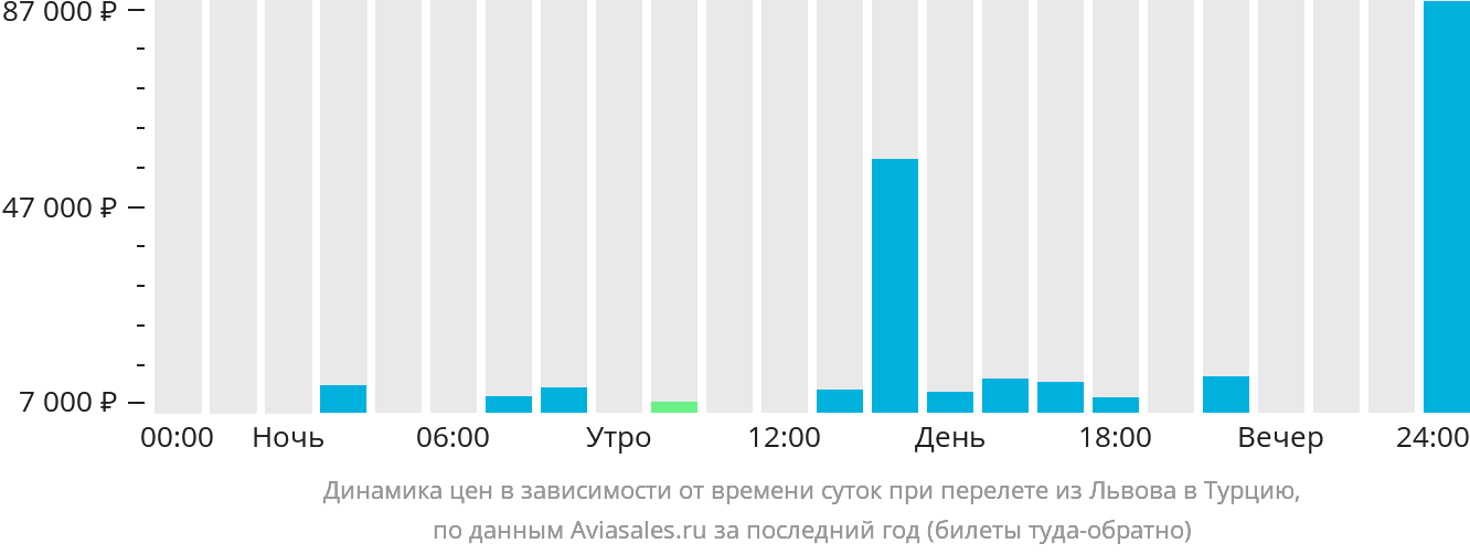 Динамика цен в зависимости от времени вылета из Львова в Турцию