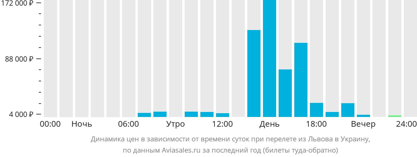 Динамика цен в зависимости от времени вылета из Львова в Украину