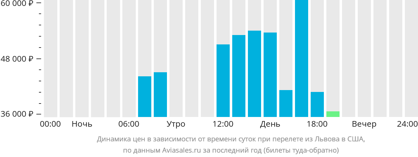 Динамика цен в зависимости от времени вылета из Львова в США