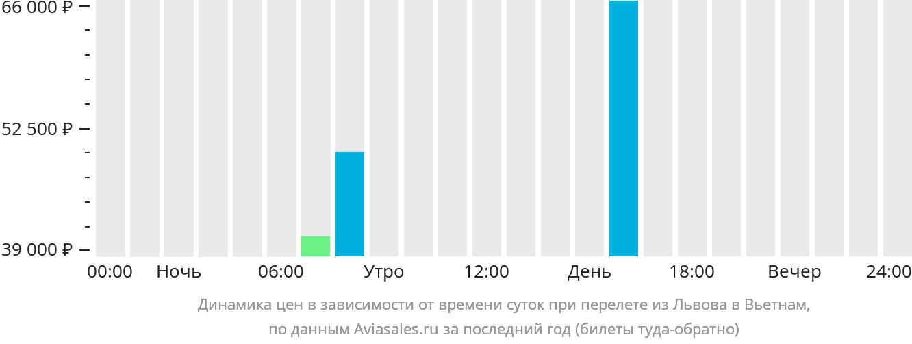 Динамика цен в зависимости от времени вылета из Львова в Вьетнам