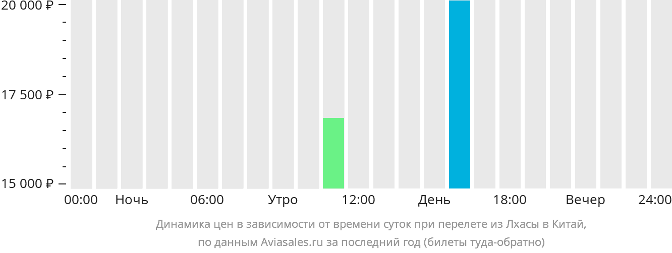 Динамика цен в зависимости от времени вылета из Лхасы в Китай