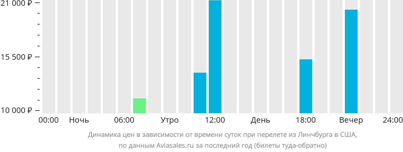 Динамика цен в зависимости от времени вылета из Линчбурга в США