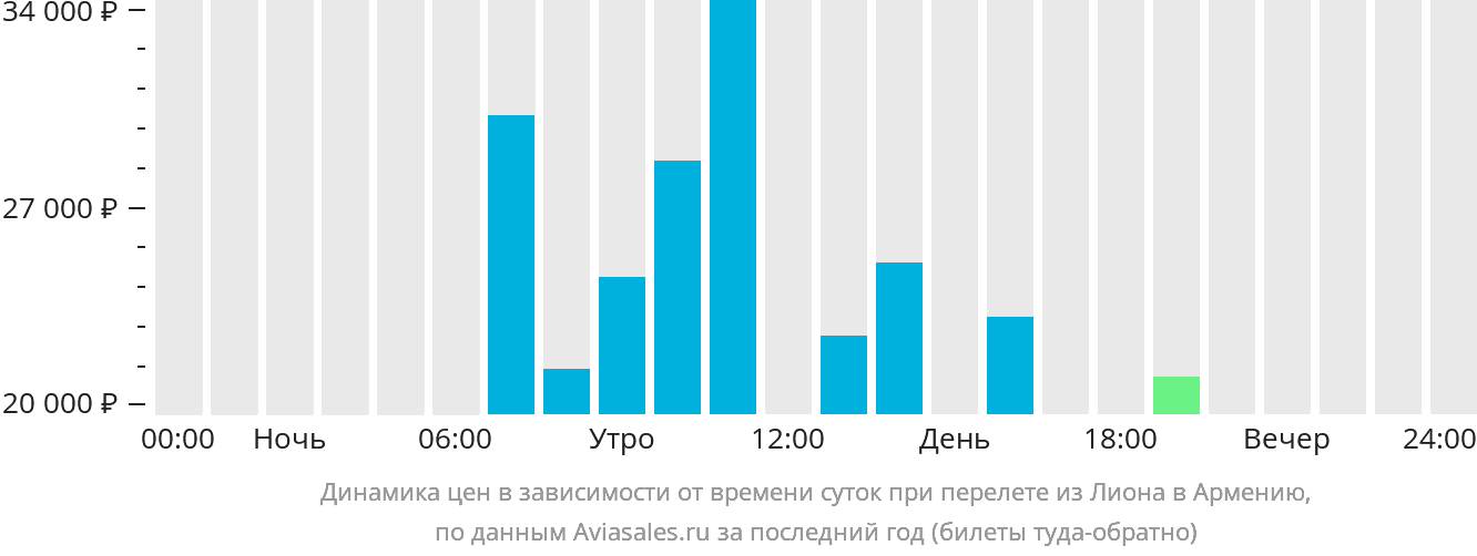 Динамика цен в зависимости от времени вылета из Лиона в Армению