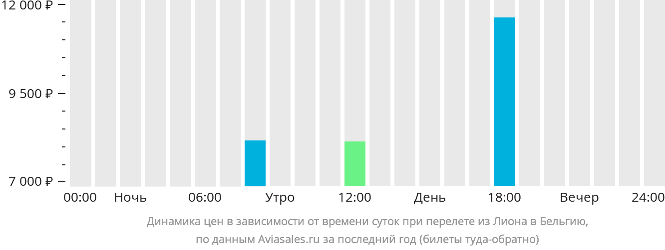 Динамика цен в зависимости от времени вылета из Лиона в Бельгию