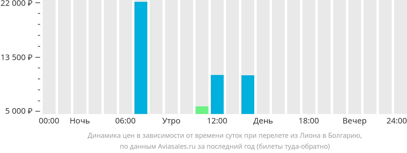 Динамика цен в зависимости от времени вылета из Лиона в Болгарию