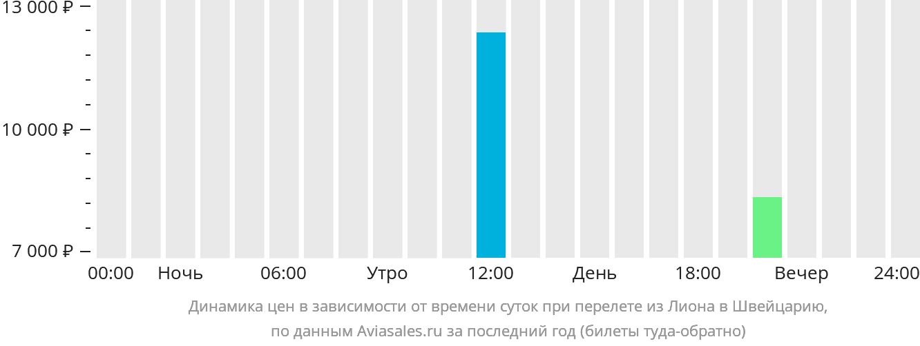 Динамика цен в зависимости от времени вылета из Лиона в Швейцарию