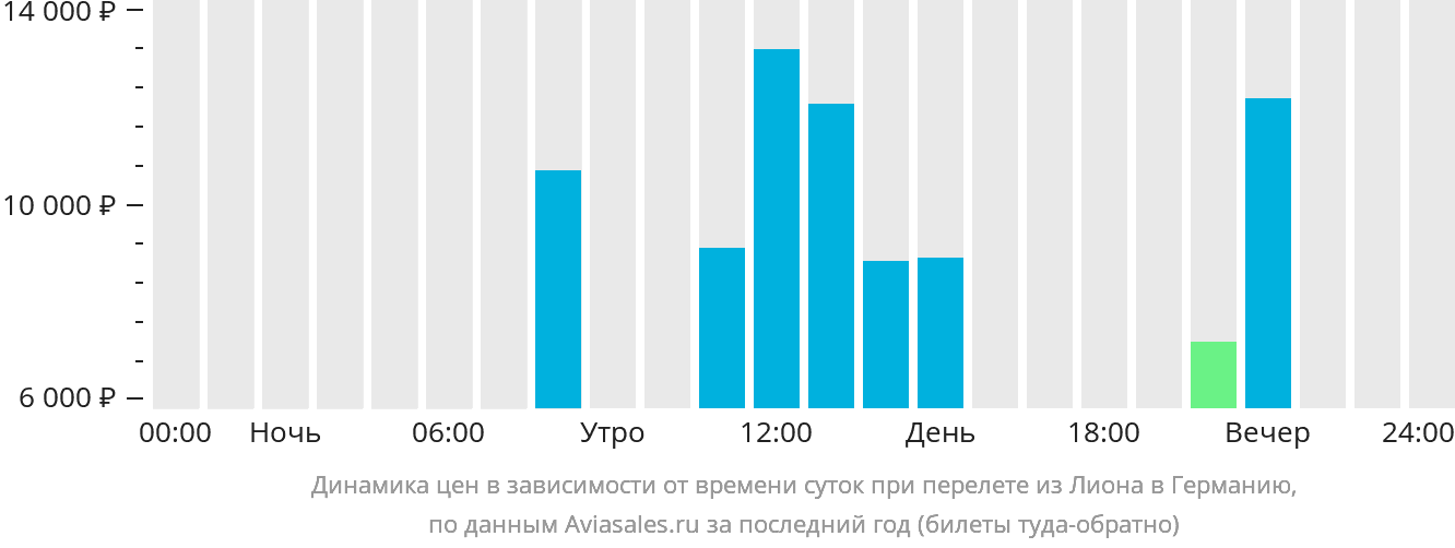 Динамика цен в зависимости от времени вылета из Лиона в Германию