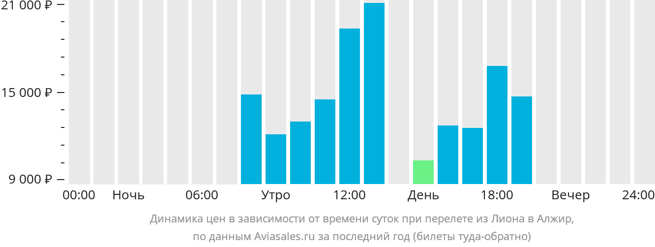 Динамика цен в зависимости от времени вылета из Лиона в Алжир