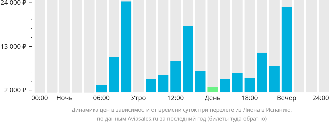 Динамика цен в зависимости от времени вылета из Лиона в Испанию