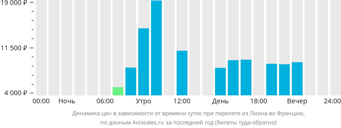 Динамика цен в зависимости от времени вылета из Лиона во Францию