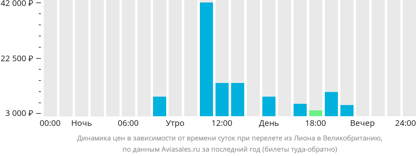 Динамика цен в зависимости от времени вылета из Лиона в Великобританию