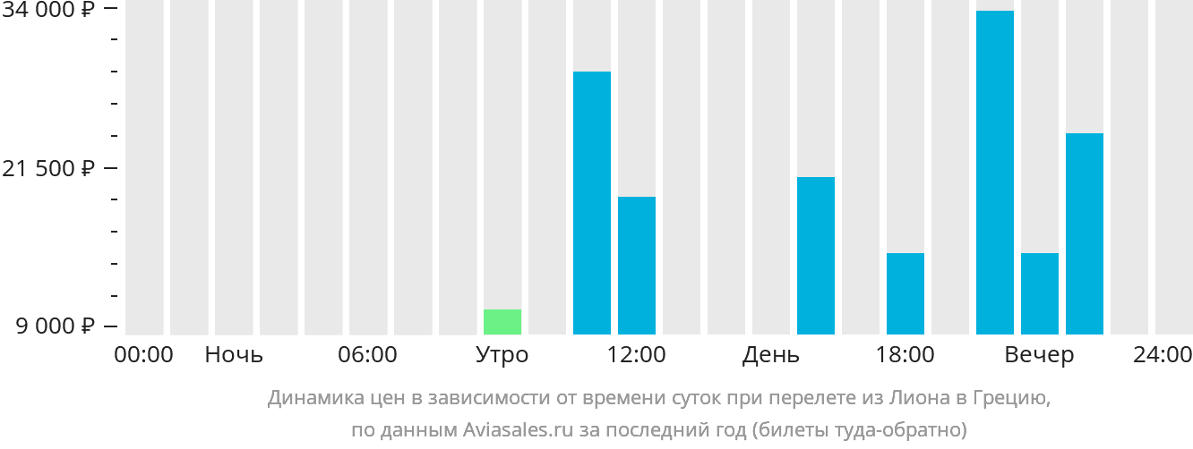 Динамика цен в зависимости от времени вылета из Лиона в Грецию