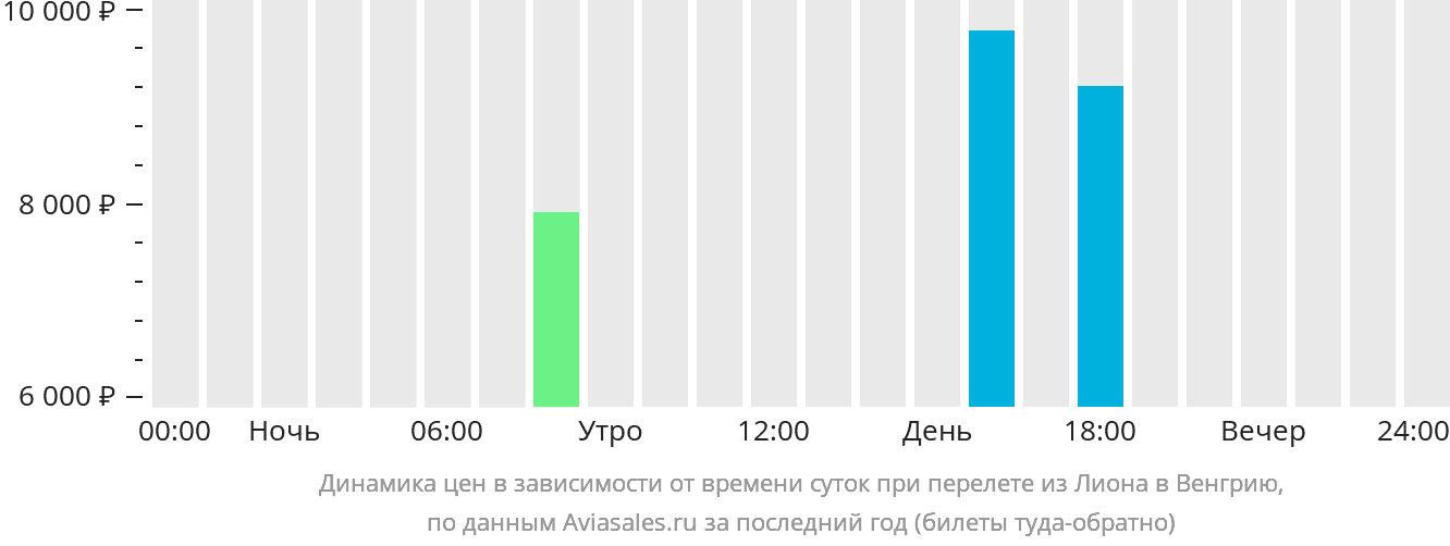 Динамика цен в зависимости от времени вылета из Лиона в Венгрию