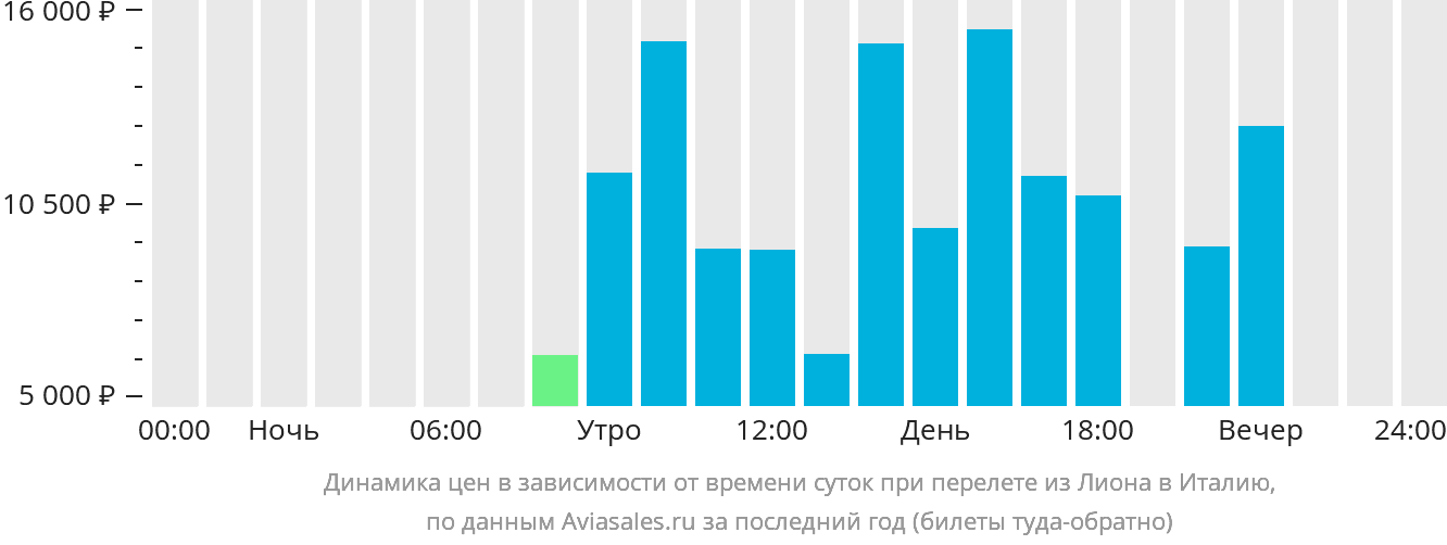Динамика цен в зависимости от времени вылета из Лиона в Италию