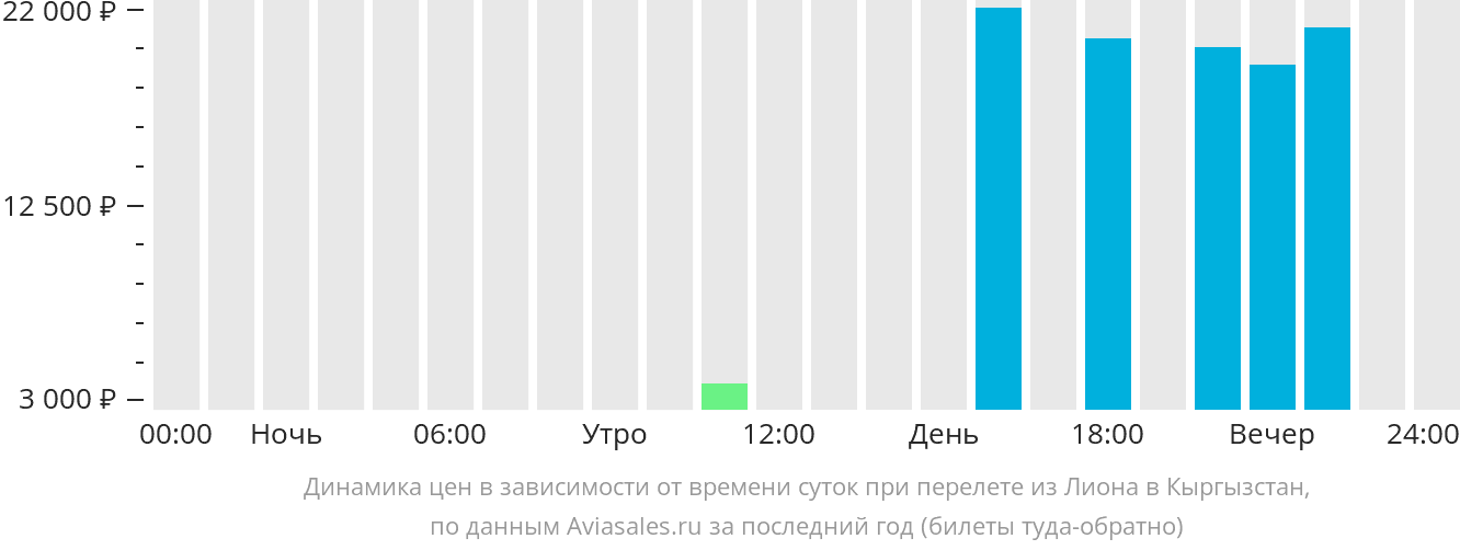 Динамика цен в зависимости от времени вылета из Лиона в Кыргызстан