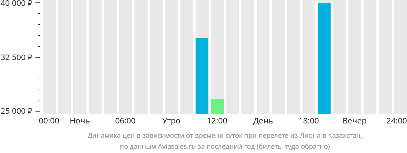Динамика цен в зависимости от времени вылета из Лиона в Казахстан