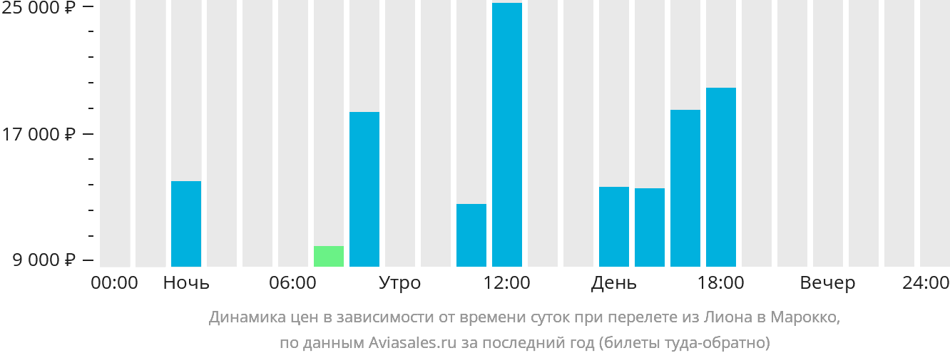 Динамика цен в зависимости от времени вылета из Лиона в Марокко