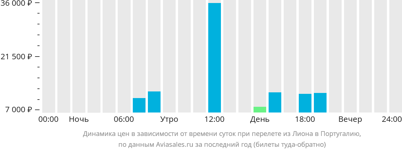 Динамика цен в зависимости от времени вылета из Лиона в Португалию