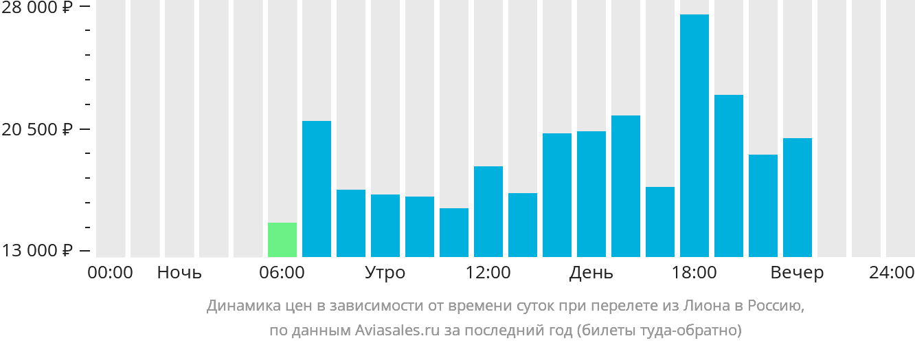 Динамика цен в зависимости от времени вылета из Лиона в Россию